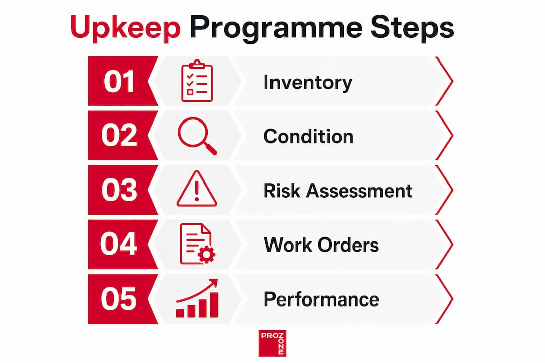 Infographic showing upkeep programme steps