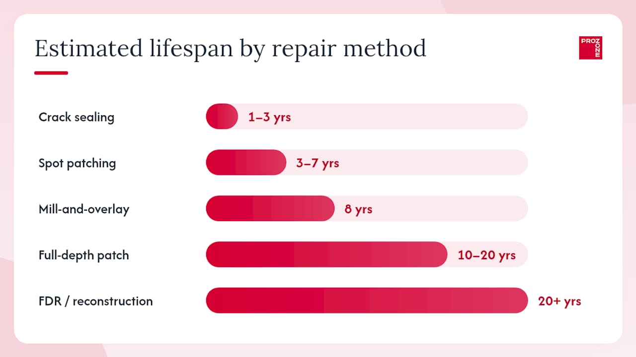 Repair methods and a decision guide for Alberta conditions — overview diagram