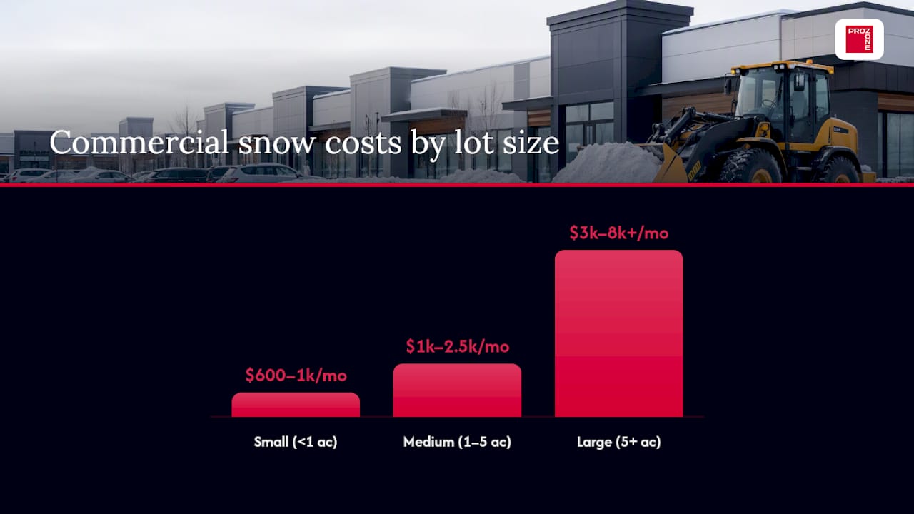 Diagram comparing commercial snow removal costs by lot size