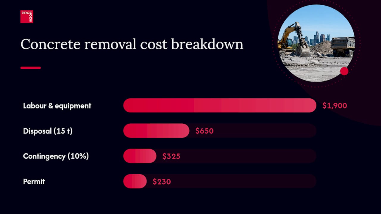 Cost breakdown diagram for concrete removal components