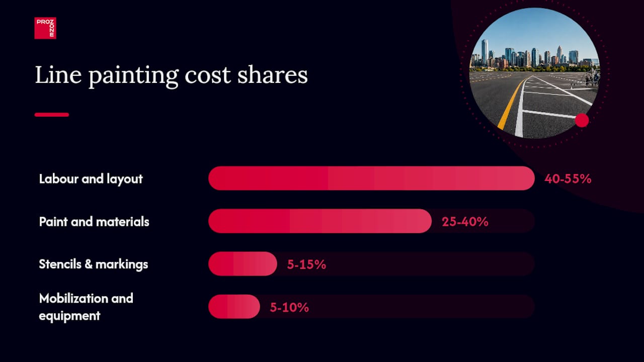 Parking lot line painting cost components diagram