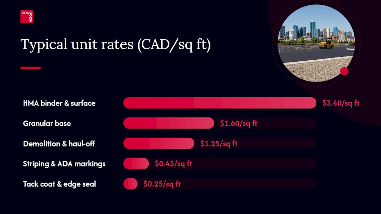 Bar chart of typical unit costs for asphalt paving