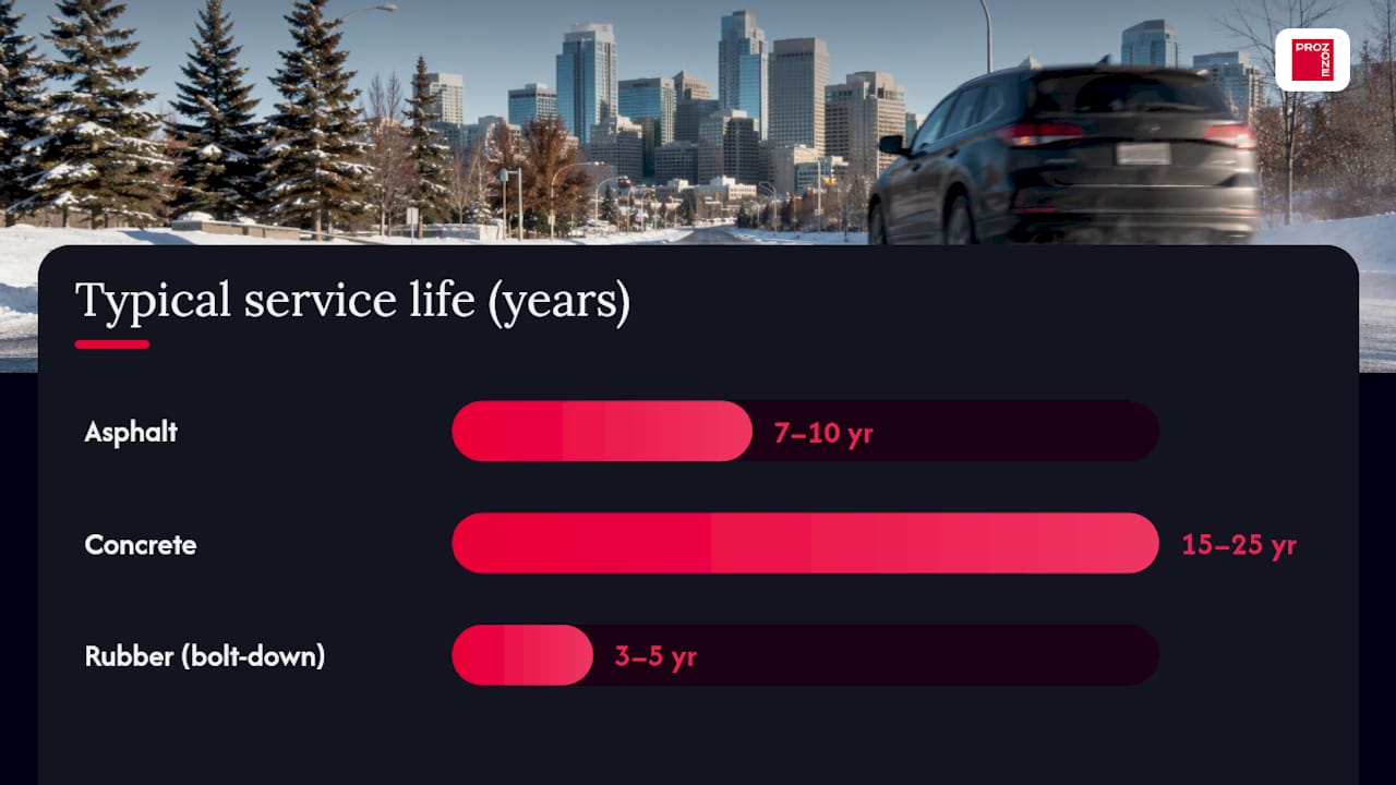 Speed bump material lifespan comparison