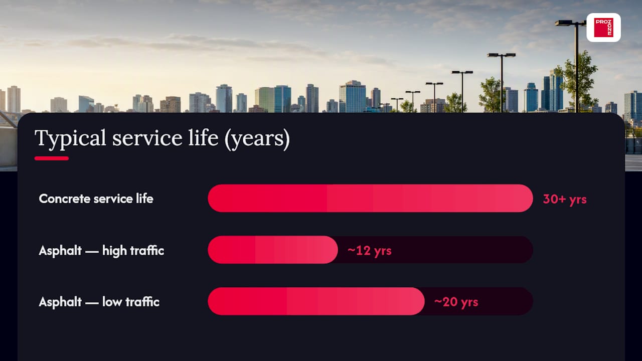 Asphalt or concrete: which actually costs less over 15 years? — overview diagram