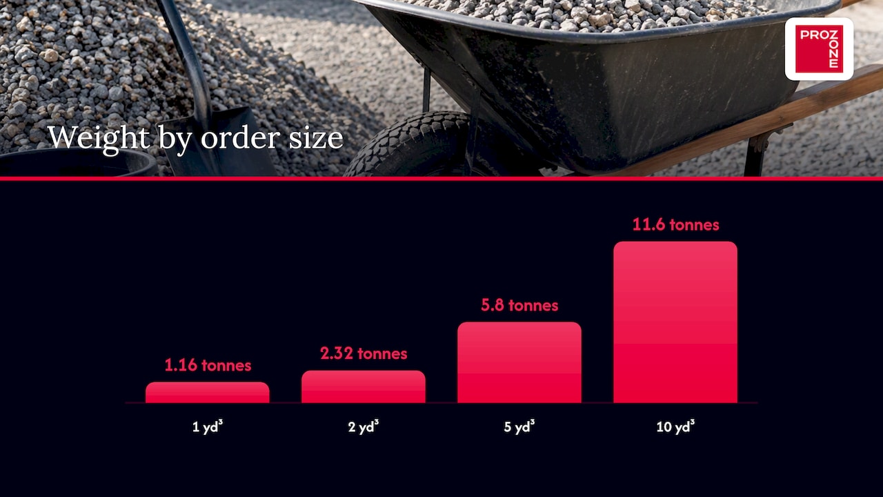 How to convert cubic yards to tonnes, short tons, and pounds — overview diagram